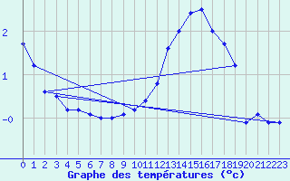 Courbe de tempratures pour Chivres (Be)