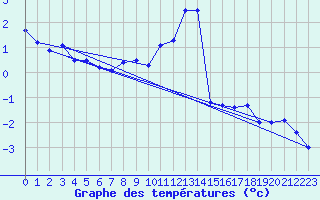 Courbe de tempratures pour Zwiesel