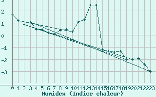 Courbe de l'humidex pour Zwiesel