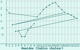 Courbe de l'humidex pour Sniezka