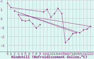 Courbe du refroidissement olien pour Crosby