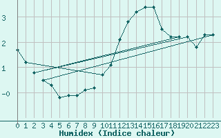 Courbe de l'humidex pour Loudun (86)