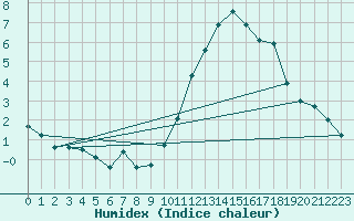 Courbe de l'humidex pour L'Huisserie (53)