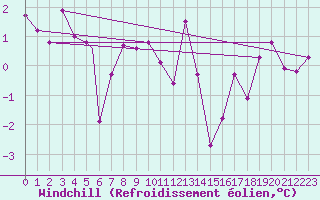 Courbe du refroidissement olien pour Rost Flyplass