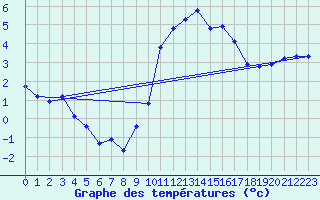 Courbe de tempratures pour Montrodat (48)