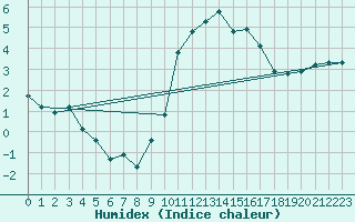 Courbe de l'humidex pour Montrodat (48)