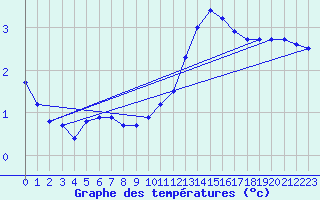 Courbe de tempratures pour Annecy (74)