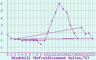 Courbe du refroidissement olien pour Verngues - Hameau de Cazan (13)