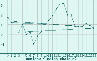 Courbe de l'humidex pour Nyon-Changins (Sw)