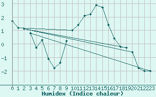 Courbe de l'humidex pour Beznau