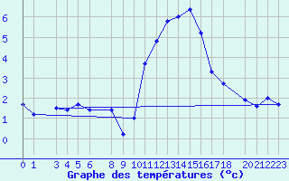 Courbe de tempratures pour Schiers