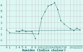 Courbe de l'humidex pour Schiers