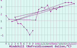 Courbe du refroidissement olien pour Courcouronnes (91)