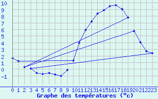 Courbe de tempratures pour Angers-Beaucouz (49)