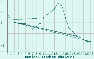 Courbe de l'humidex pour Trieste