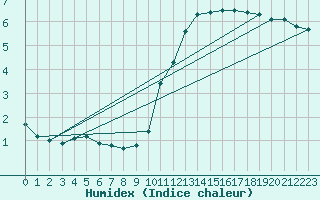 Courbe de l'humidex pour Sainte-Genevive-des-Bois (91)