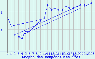 Courbe de tempratures pour Strommingsbadan