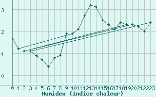 Courbe de l'humidex pour Hemavan-Skorvfjallet