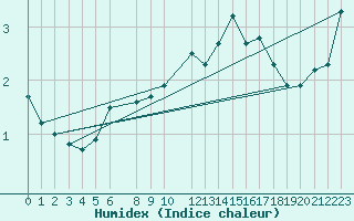 Courbe de l'humidex pour Kemi I
