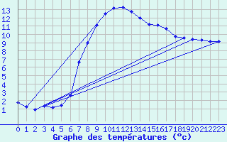 Courbe de tempratures pour Lunz