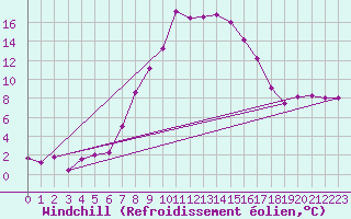 Courbe du refroidissement olien pour Scuol