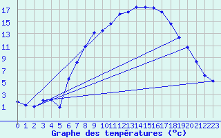 Courbe de tempratures pour Marnitz
