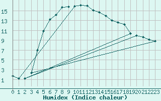 Courbe de l'humidex pour Kuusiku