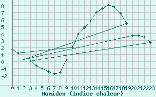 Courbe de l'humidex pour Nantes (44)