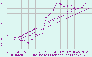Courbe du refroidissement olien pour Dolembreux (Be)