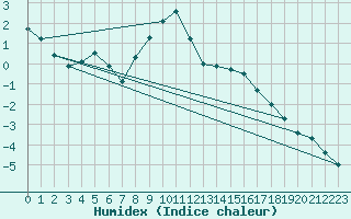 Courbe de l'humidex pour Mottec