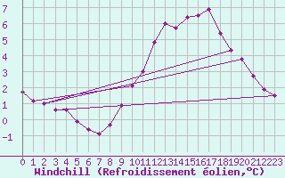 Courbe du refroidissement olien pour Sorcy-Bauthmont (08)