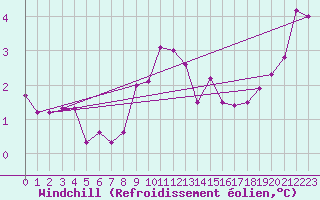 Courbe du refroidissement olien pour Stavoren Aws