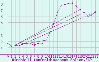 Courbe du refroidissement olien pour Amur (79)