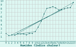 Courbe de l'humidex pour Amur (79)