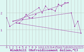 Courbe du refroidissement olien pour Sennybridge