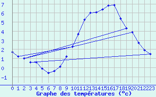 Courbe de tempratures pour Sorcy-Bauthmont (08)