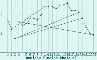 Courbe de l'humidex pour Luzern