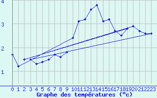 Courbe de tempratures pour Aigen Im Ennstal