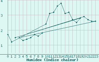 Courbe de l'humidex pour Aigen Im Ennstal