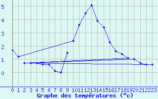 Courbe de tempratures pour Radstadt