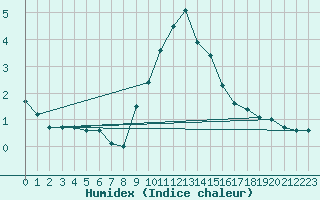 Courbe de l'humidex pour Radstadt