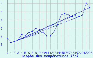 Courbe de tempratures pour Ahaus