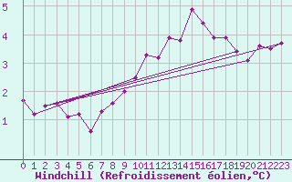 Courbe du refroidissement olien pour Carlsfeld