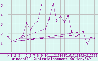 Courbe du refroidissement olien pour Vindebaek Kyst