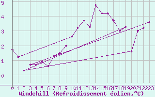 Courbe du refroidissement olien pour Bremervoerde