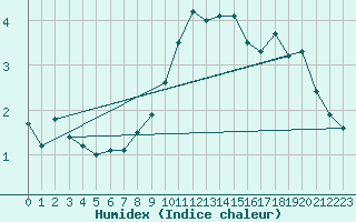 Courbe de l'humidex pour Sigmarszell-Zeiserts
