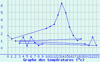 Courbe de tempratures pour Blatten