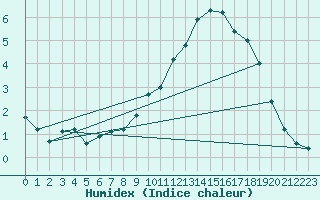 Courbe de l'humidex pour Pinsot (38)