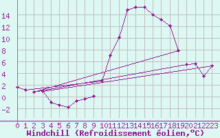 Courbe du refroidissement olien pour Biarritz (64)
