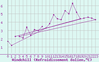 Courbe du refroidissement olien pour Neuhutten-Spessart
